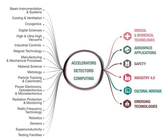 CERN technology domains